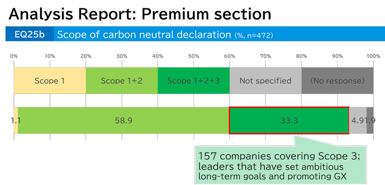 Analysis Report: Premium section [Scope of carbon neutral declaration]