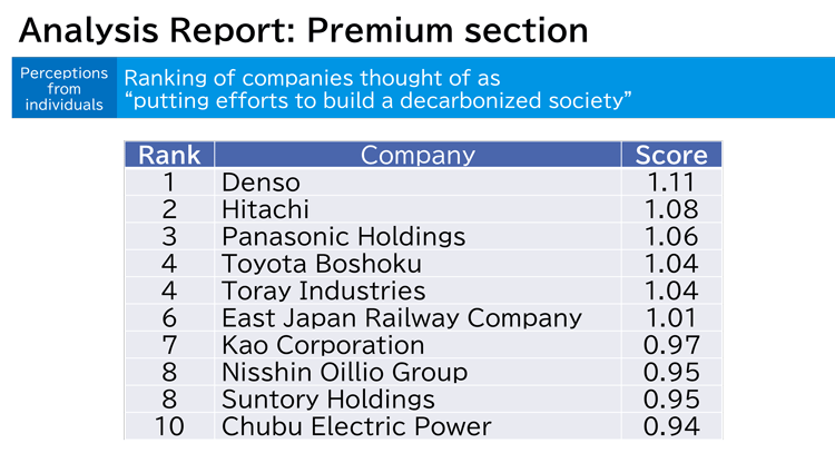 Analysis Report: Premium section [Ranking of companies putting efforts to build a decarbonized society]