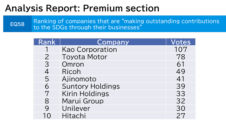 Analysis Report: Premium section [Ranking of companies making outstanding contributions to the SDGs through their businesses]