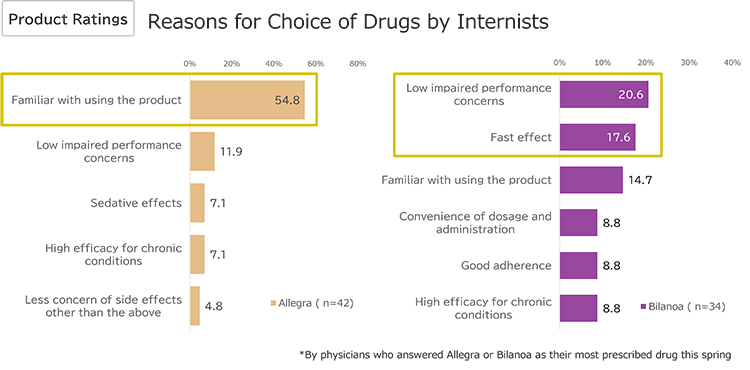 Reasons for Choice of Drugs by Internists