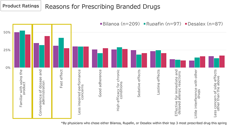 Reasons for Prescribing Branded Drugs