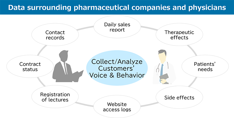 Data surrounding pharmaceutical companies and physicians