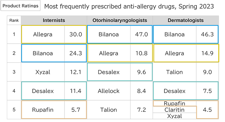 Most frequently prescribed anti-allergy drugs, Spring 2023