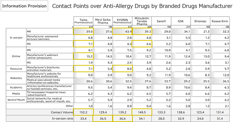Contact Points over Anti-Allergy Drugs by Branded Drugs Manufacturer