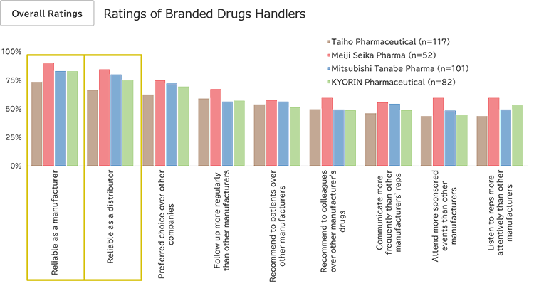 Ratings of Branded Drugs Handlers