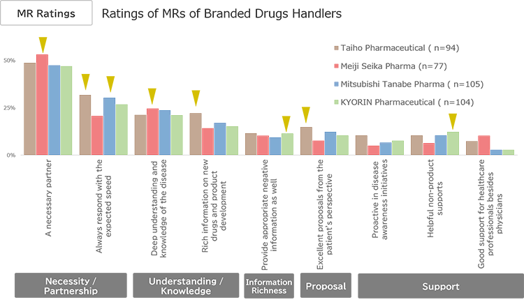 Ratings of MRs of Branded Drugs Handlers
