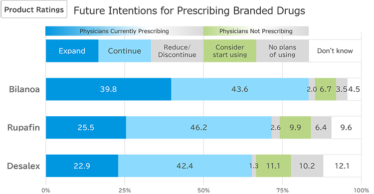 Future Intentions for Prescribing Branded Drugs
