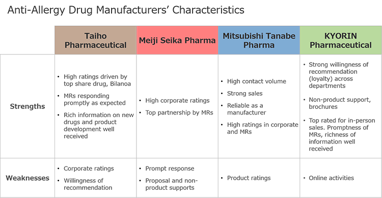 Anti-Allergy Drug Manufacturers’ Characteristics