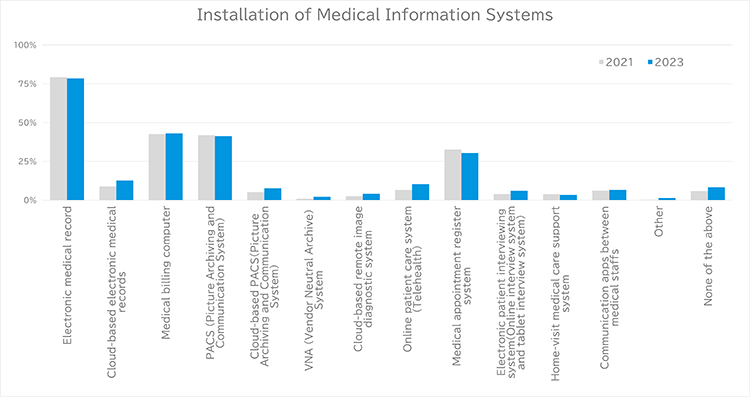 Installation of Medical Information Systems
