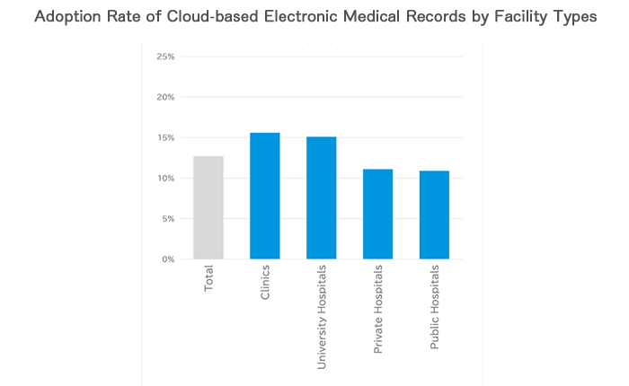 Adoption Rate of Cloud-based Electronic Medical Records by Facility Types