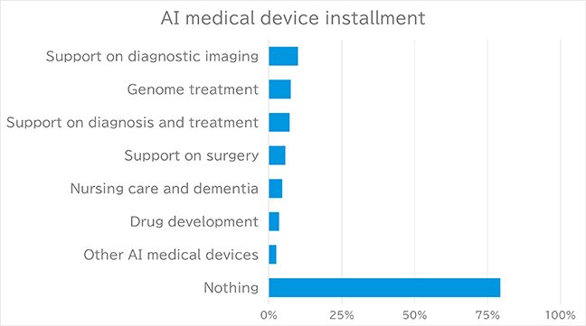 AI medical device installment