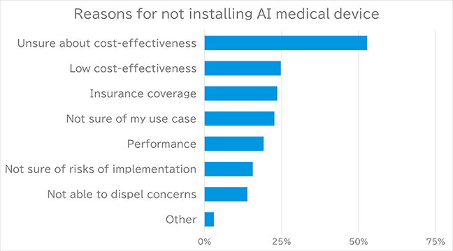 Reasons for not installing AI medical device
