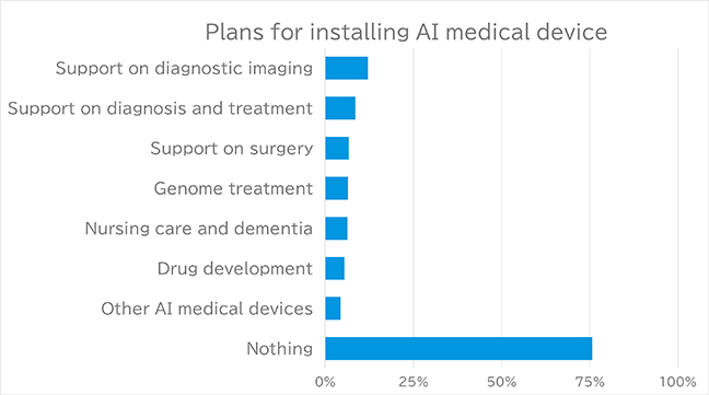 Plans for installing AI medical device