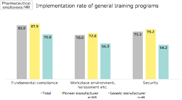 Implementation rate of general training programs, Pioneer vs Generic