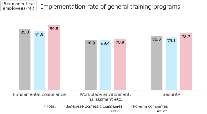 Implementation rate of general training programs, Domestic vs Foreign