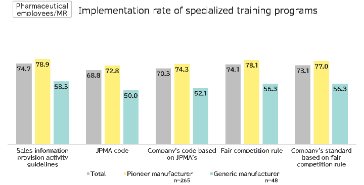 Implementation rate of specialized training programs, Pioneer vs Generic