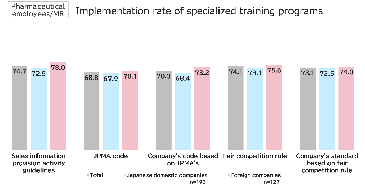 Implementation rate of specialized training programs, Domestic vs Foreign