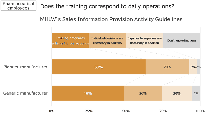 Does the training correspond to daily operations? [MHLW’s Sales Information Provision Activity Guidelines], Pioneer vs Generic