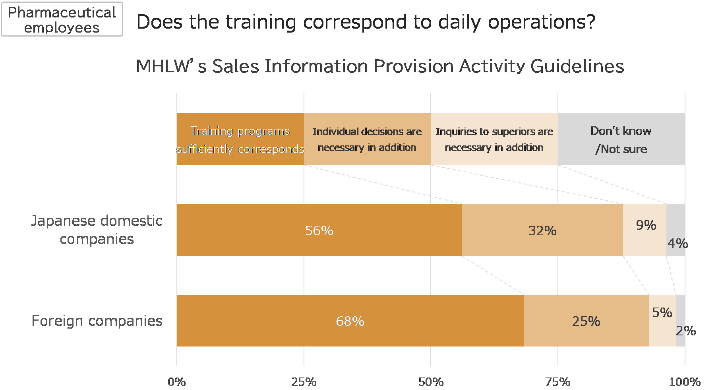 Does the training correspond to daily operations? [MHLW’s Sales Information Provision Activity Guidelines], Domestic vs Foreign