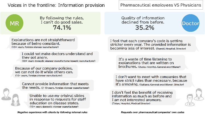 Voices in the frontline: Information provision, Pharmaceutical employees vs Physicians