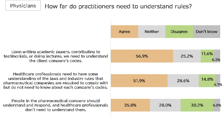 How far do practitioners need to understand rules?