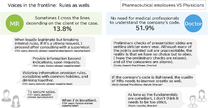 Voices in the frontline: Rules as walls, Pharmaceutical employees vs Physicians