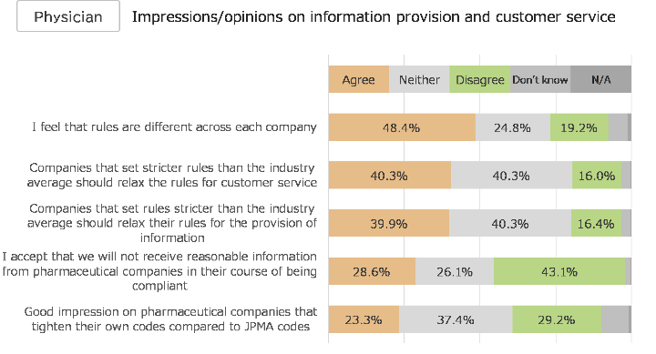 Impressions/opinions on information provision and customer service