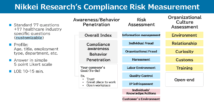 Nikkei Research’s Compliance Risk Measurement