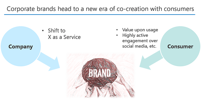 Corporate brands head to a new era of co-creation with consumers