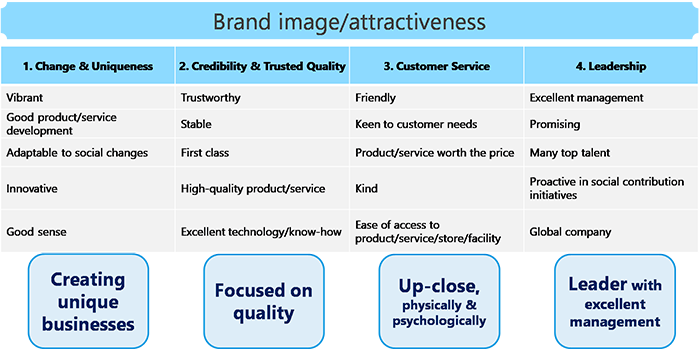 Brand image/attractiveness