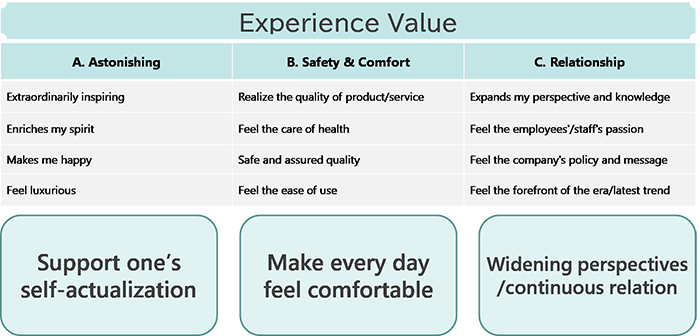 Experience Value