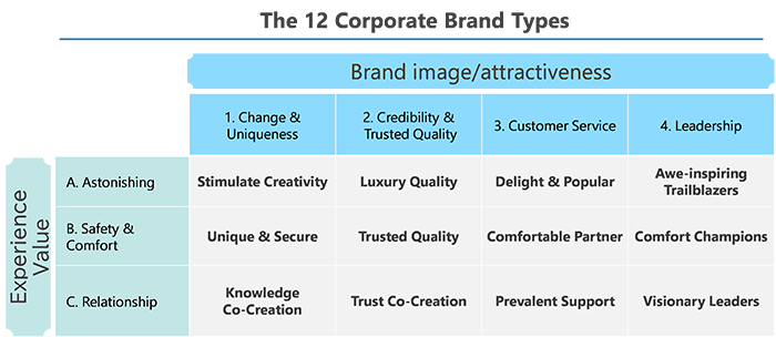 The 12 Corporate Brand Types