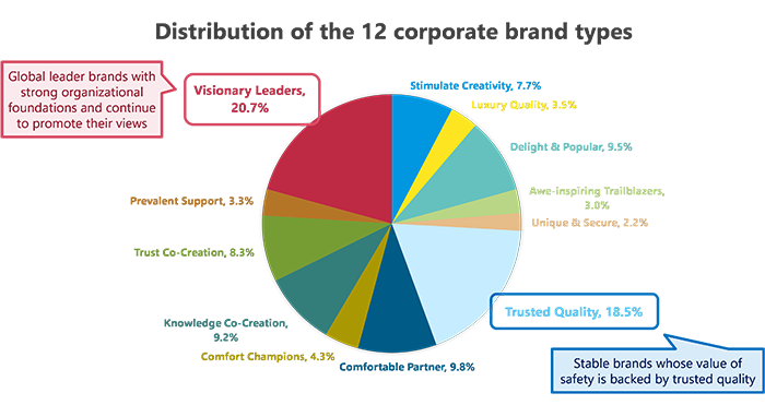 Distribution of the 12 corporate brand types