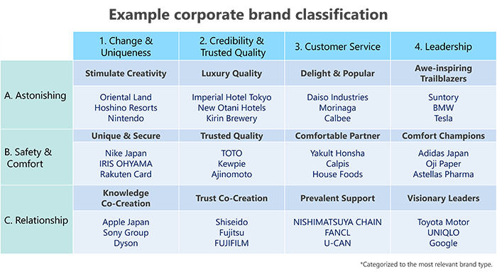 Example corporate brand classification