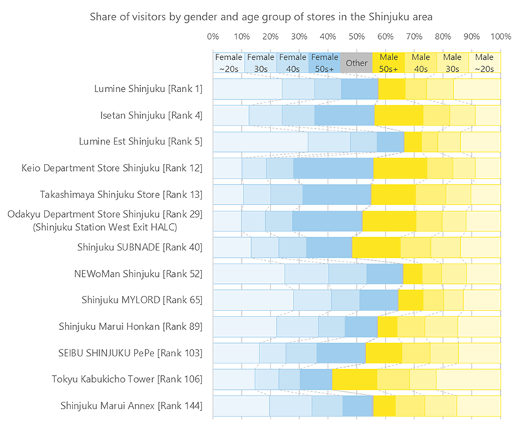 Share of visitors by gender and age group of stores in the Shinjuku area