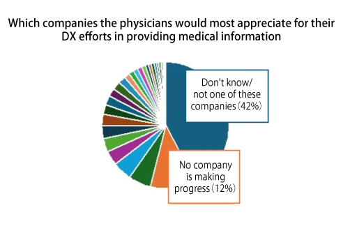 Which companies the physicians would most appreciate for their DX efforts in providing medical information