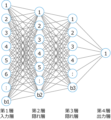 ニューラルネットワークの予測モデル