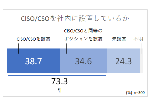 CSO（Chief Security Officer、最高セキュリティ責任者）