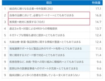 アストラゼネカを総合的に対寄りになる企業1位に選んだ医師の特徴