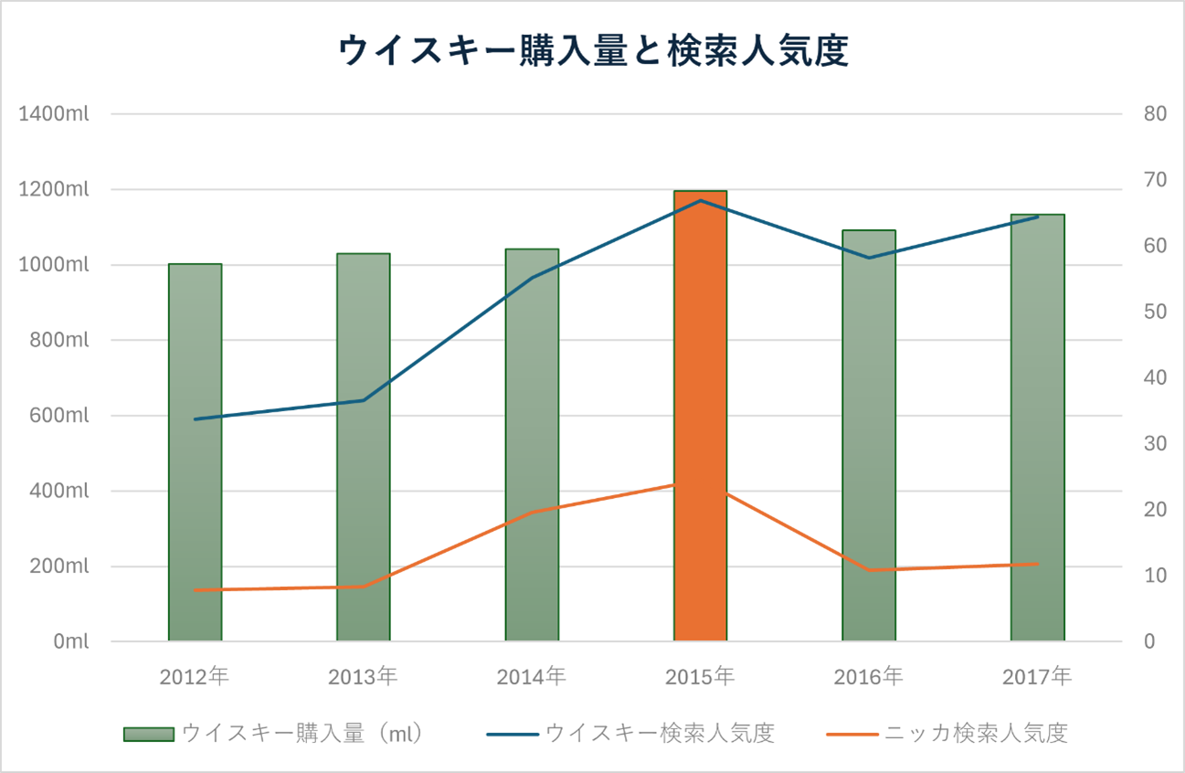 ウイスキー購入量と検索人気度