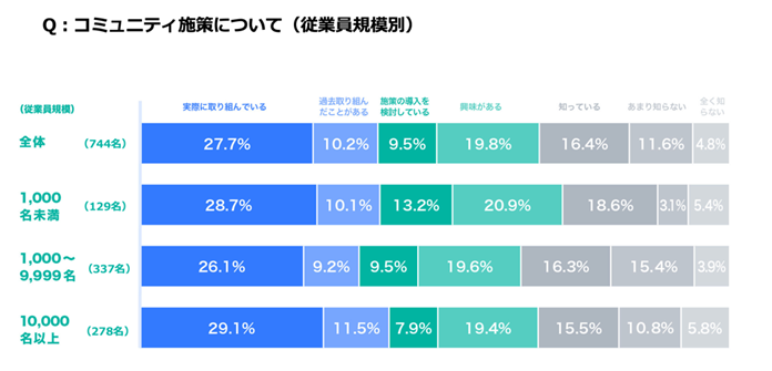 コミュニティ施策について(従業員規模別)