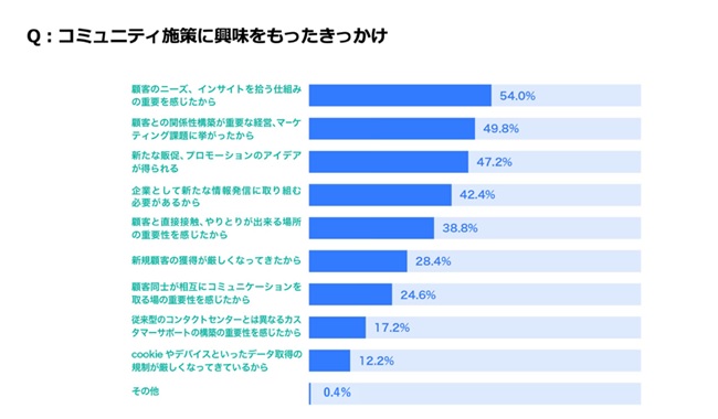 コミュニティ施策に興味をもったきっかけ