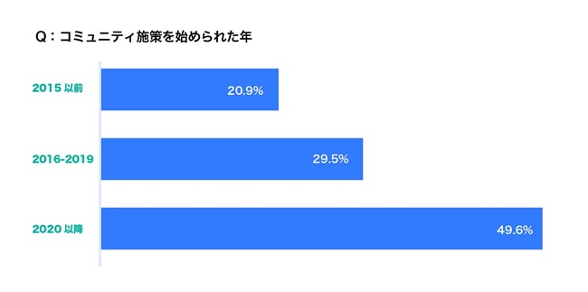 コミュニティ施策を始められた年