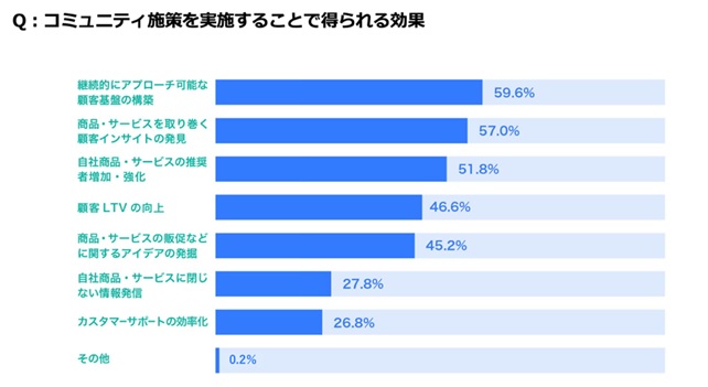 コミュニティ施策を実施することで得られる効果