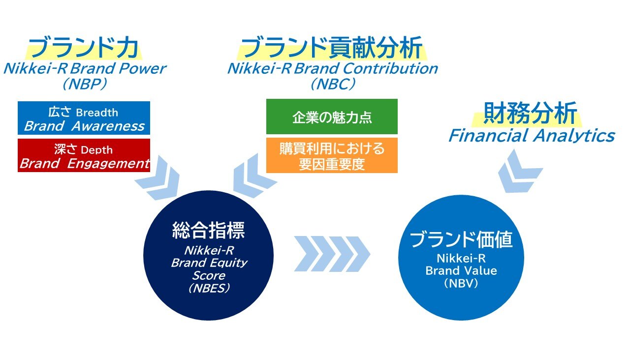 総合指標「日経リサーチ Brand Equity Score(以下、NBES)」
