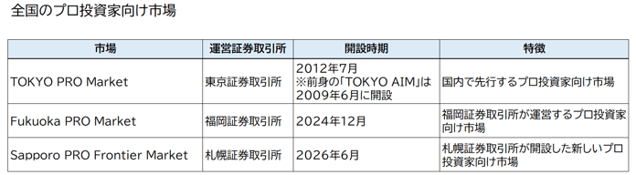 コラム2026_vol7_全国のプロ投資家向け市場
