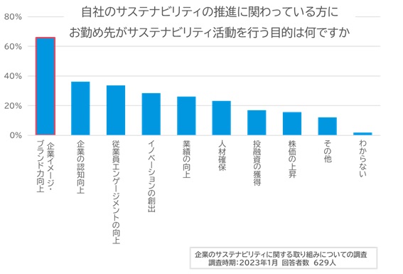 サステナビリティ活動の目的