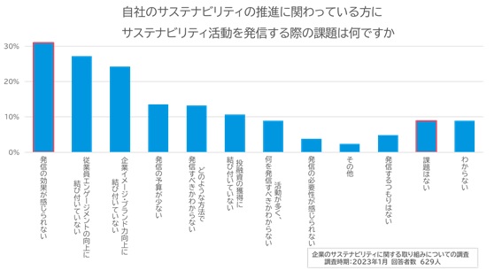 サステナビリティ活動を発信する際の課題
