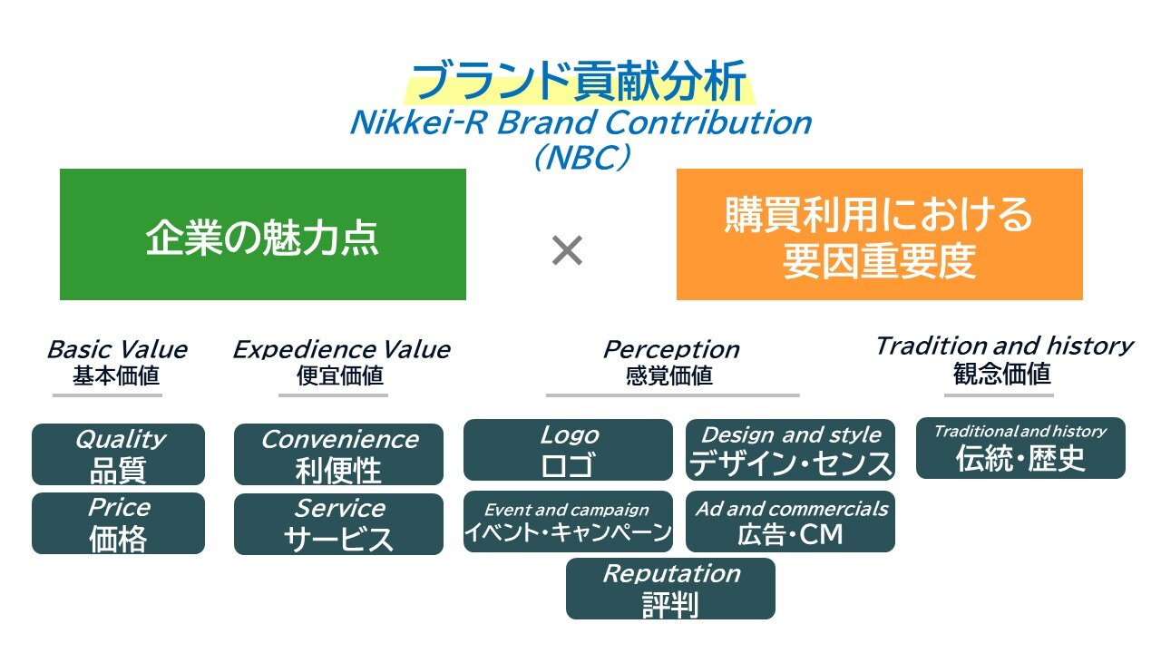 日経リサーチ「ブランド貢献分析」の分析では、企業の魅力点と個人の購買利用における要因重要度を掛け合わせる