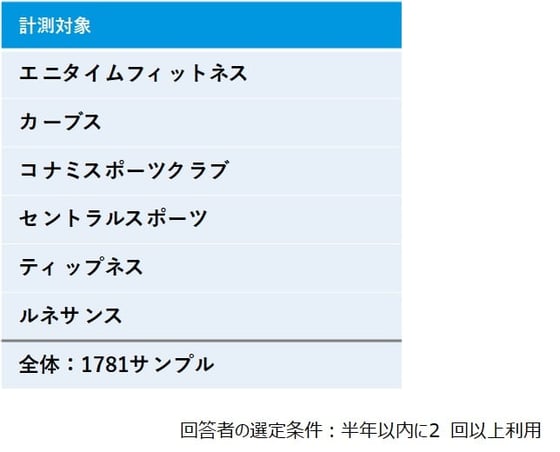 フィットネスクラブ業(6社・ブランド)について分析